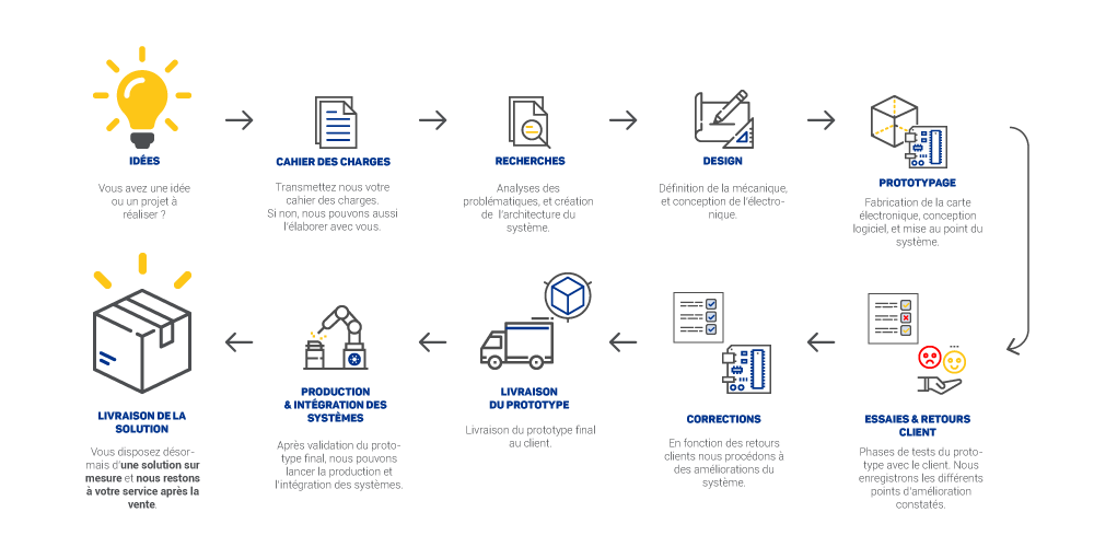 Processus-de-travail-DKInnovation